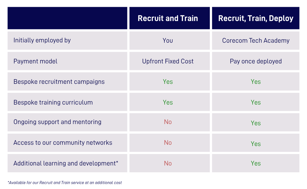 Services Comparison - Corecom Tech Academy