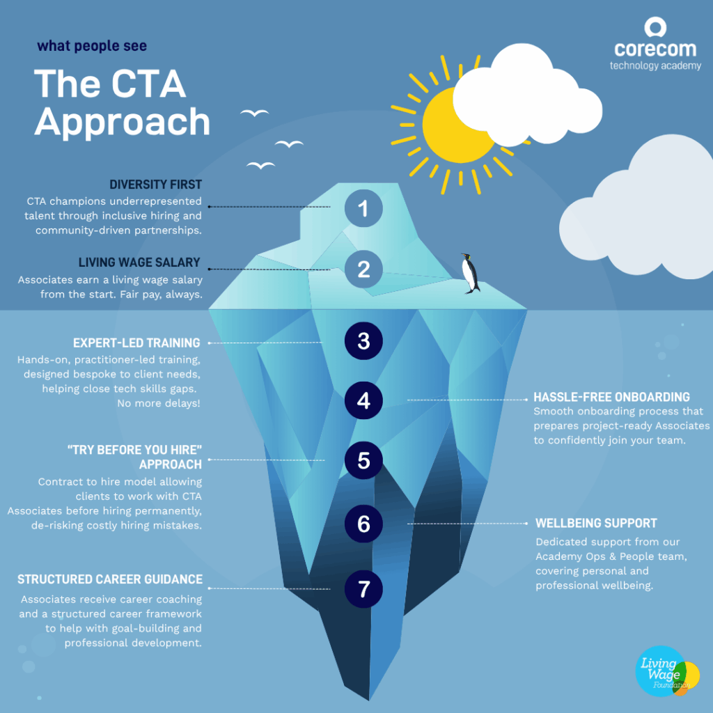 The CTA Approach - Iceberg Graphic