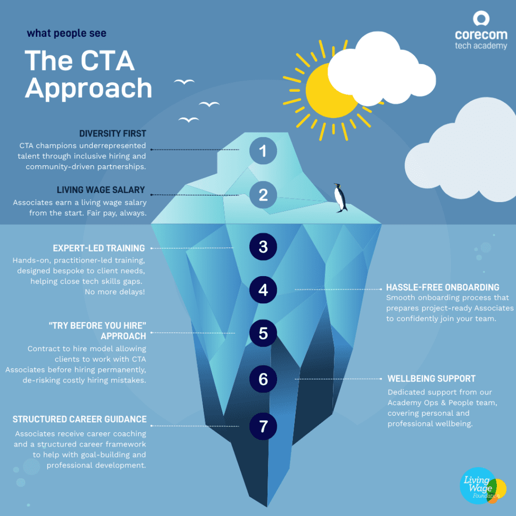 The CTA Approach - Iceberg Graphic