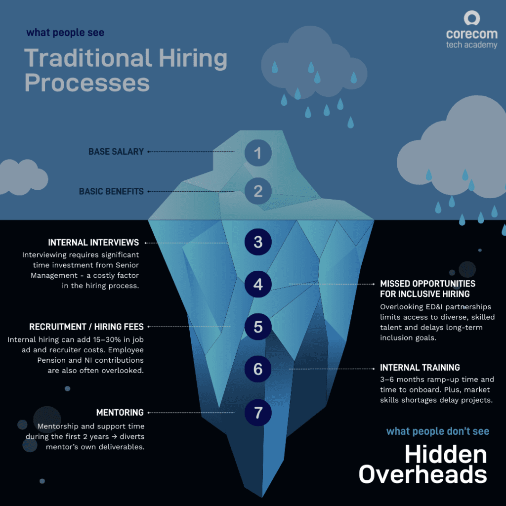 Traditional Hiring Process - Iceberg Graphic | Corecom Tech Academy